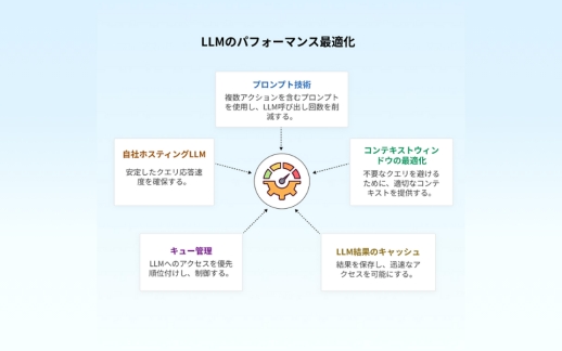 processing-speed-and-responsiveness-required-for-ai-agents